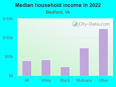 Median household income in 2022