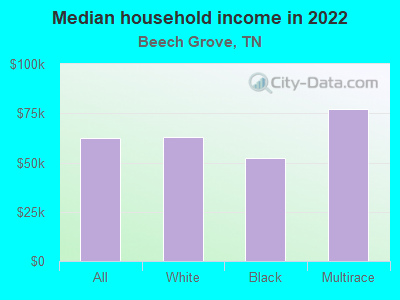 Median household income in 2022