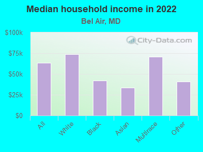 Median household income in 2022