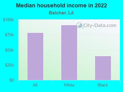 Median household income in 2022