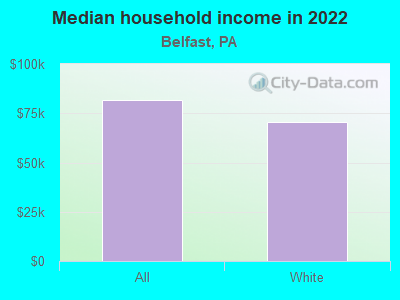 Median household income in 2022