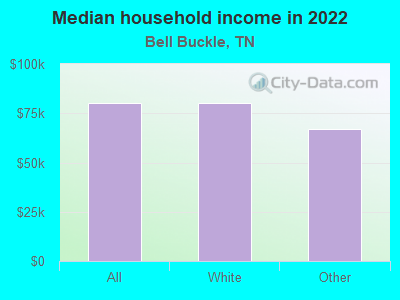 Median household income in 2022