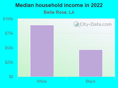 Median household income in 2022