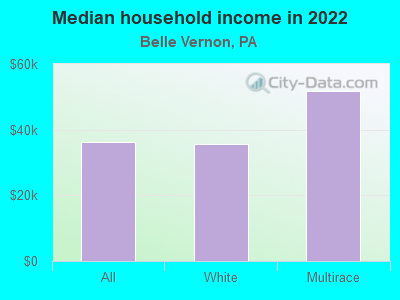 Median household income in 2022