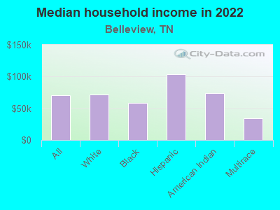 Median household income in 2022