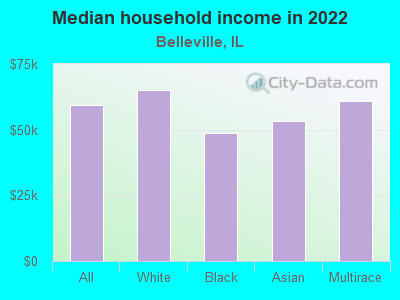 Median household income in 2022