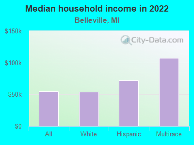 Median household income in 2022