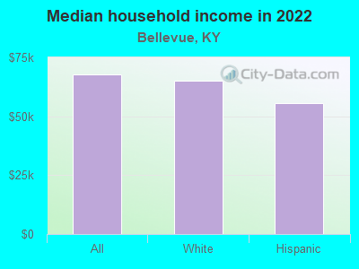 Median household income in 2022