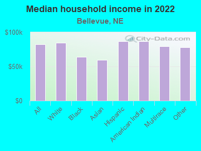 Median household income in 2022