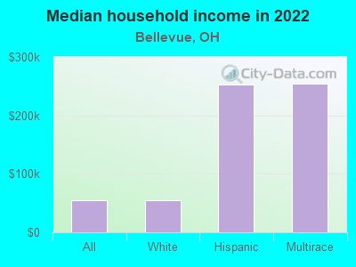 Median household income in 2022