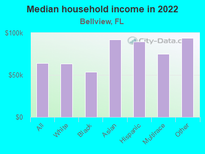 Median household income in 2022