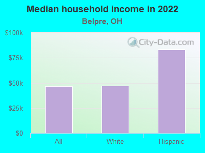 Median household income in 2022