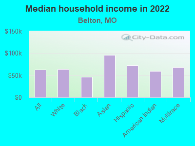 Median household income in 2022