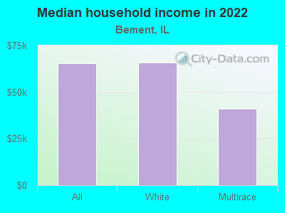 Median household income in 2022