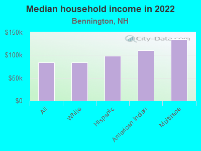 Median household income in 2022