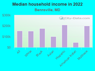 Median household income in 2022