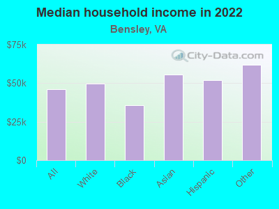 Median household income in 2022