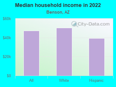 Median household income in 2022