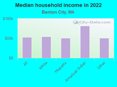 Median household income in 2022