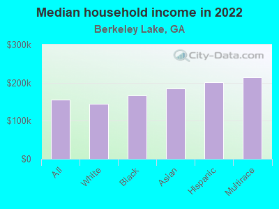 Median household income in 2022