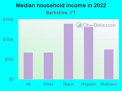 Median household income in 2022