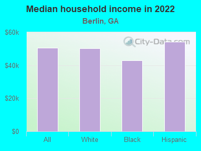 Median household income in 2022