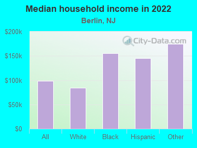 Median household income in 2022