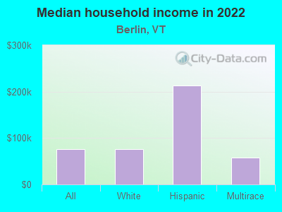 Median household income in 2022