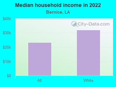 Median household income in 2022