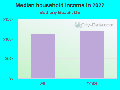 Median household income in 2022