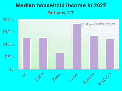 Median household income in 2022