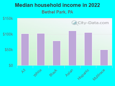 Median household income in 2022