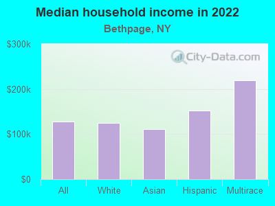 Median household income in 2022