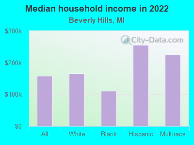 Median household income in 2022