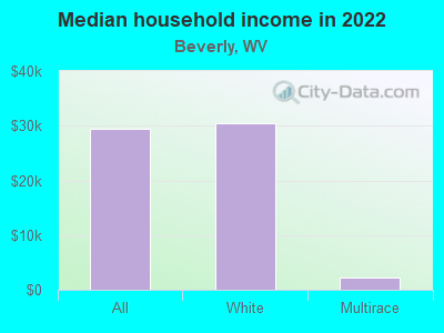 Median household income in 2022