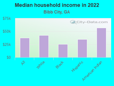 Median household income in 2022