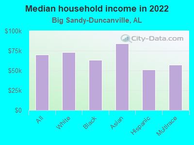 Median household income in 2022