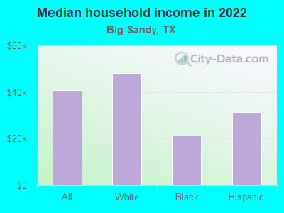 Median household income in 2022