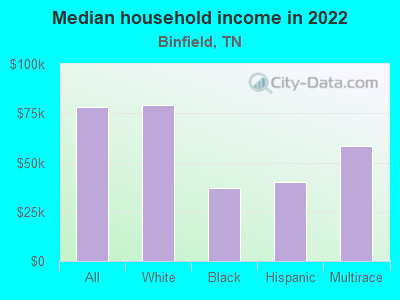 Median household income in 2022