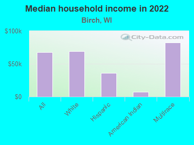 Median household income in 2022