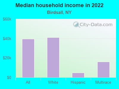 Median household income in 2022