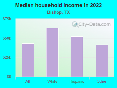 Median household income in 2022