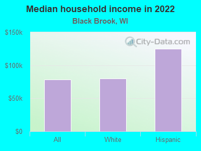 Median household income in 2022