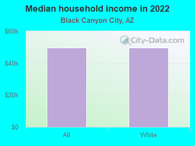 Median household income in 2022