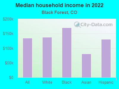 Median household income in 2022