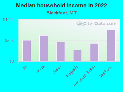 Median household income in 2022