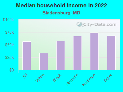 Median household income in 2022