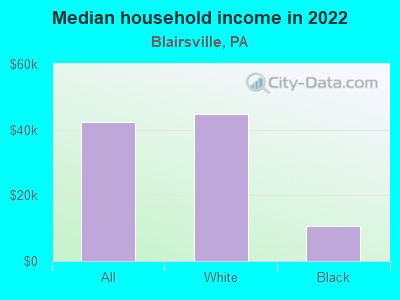 Median household income in 2022