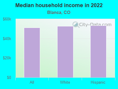 Median household income in 2022