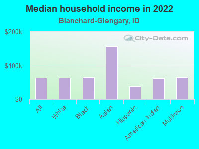 Median household income in 2022